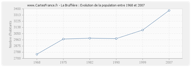 Population La Bruffière